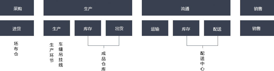 细分场景